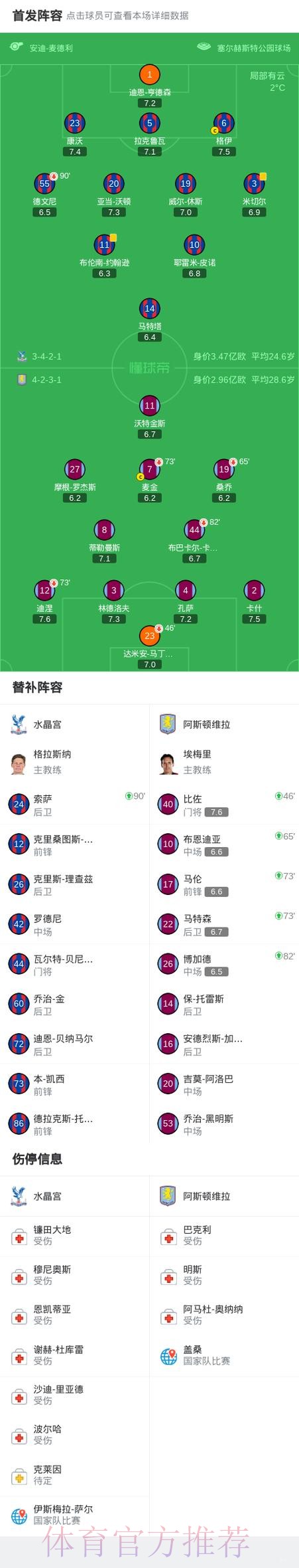 水晶宫0-0维拉，双方互交白卷，林德洛夫中柱